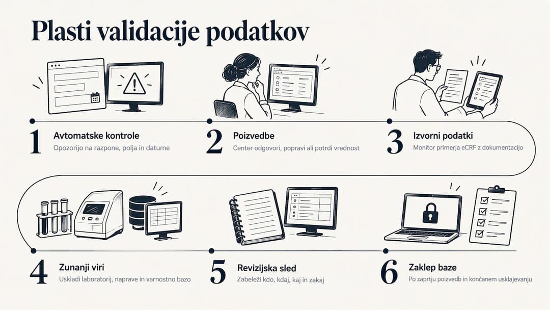 Plasti validacije od vnosa do zaklepa baze