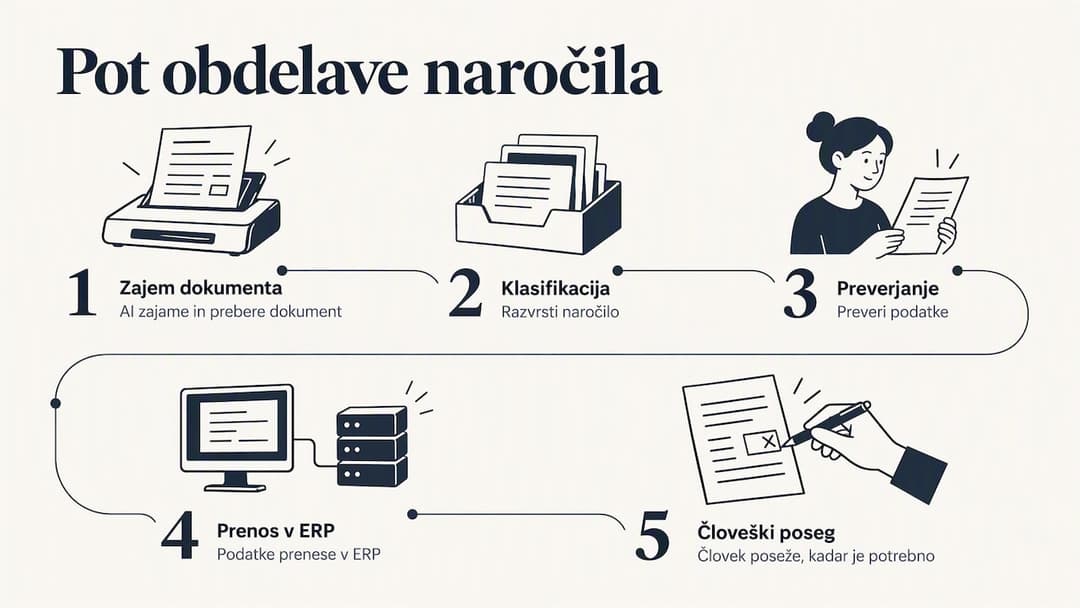 Pot dokumenta skozi zasebni AI v ERP