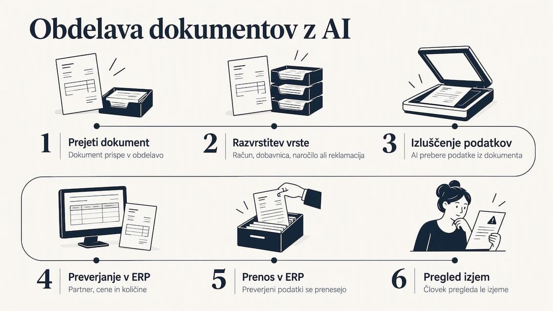 Koraki AI preverjanja dokumentov pred vnosom ERP