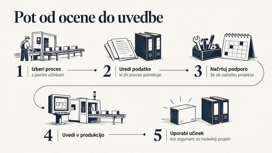 Naš pogled: ocena je začetek projekta, ne poročilo — overview diagram